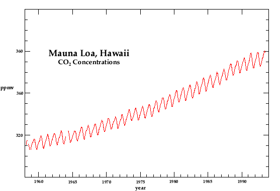 Mauna Loa CO2